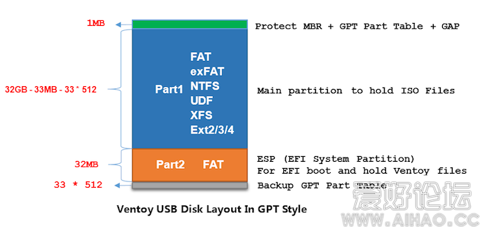 Ventoy GPT格式U盘分区布局