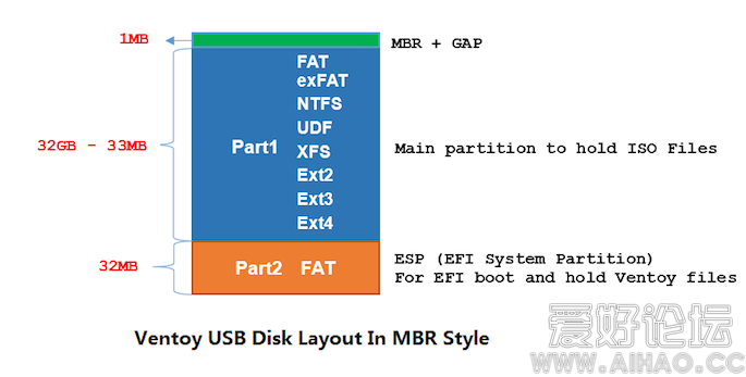 Ventoy MBR格式U盘分区布局